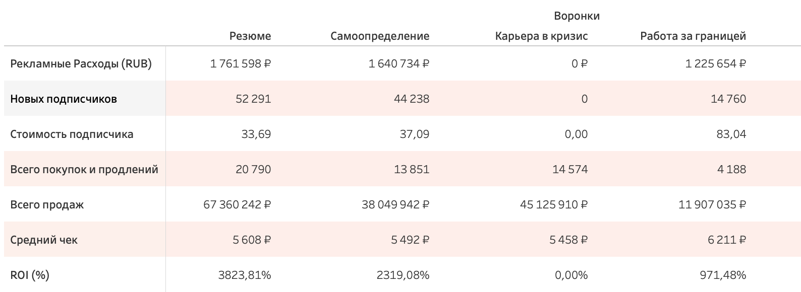 Таблица воронок Careerum: ROI до 3823,81%, продажи до 67 млн ₽ на воронку