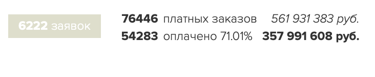 Выгрузка из системы: 76 446 платных заказов, оплачено 357 991 608 ₽